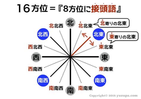 北北東方位|東西南北の簡単な覚え方は？左右どちらが東か西かわ。